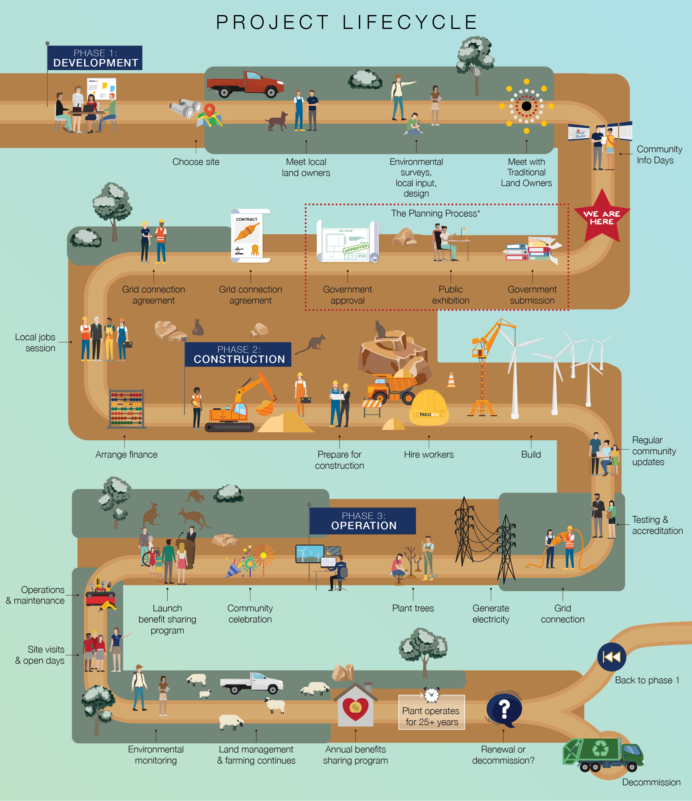 Our Process - Tchelery Wind Farm